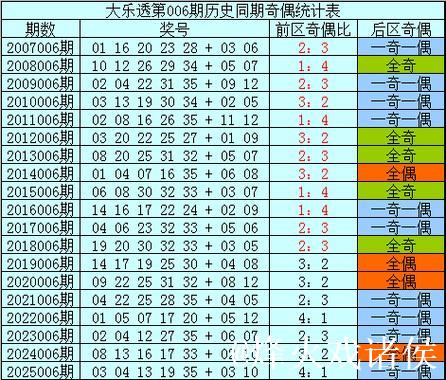 006期樊可大乐透预测:精选一注推荐号码 006期樊可大乐透预测:精选一注推荐号码