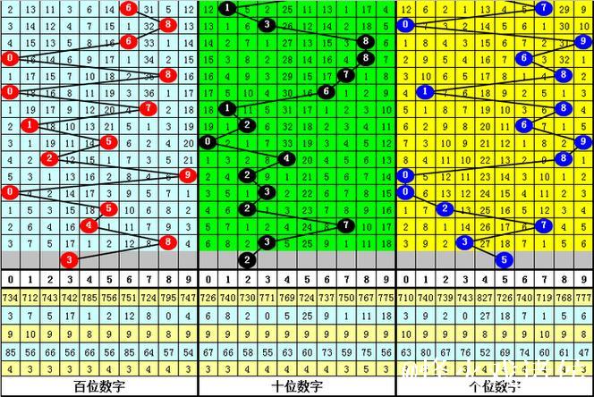015期大鹏排列三预测:五码定位选号建议 015期大鹏排列三预测:五码定位选号建议